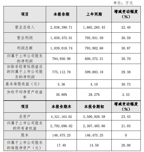 泸州老窖2021年业绩快报：营收首破200亿元，四季度增收不增利