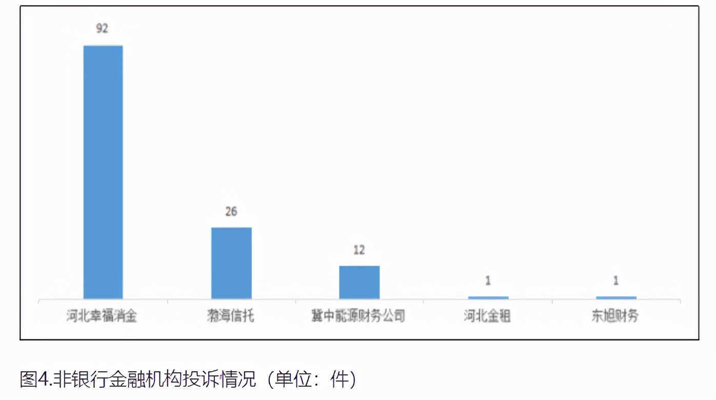 幸福消金去年消费投诉量在河北省非银机构中居首位，外部导流模式却成展业“双刃剑”？