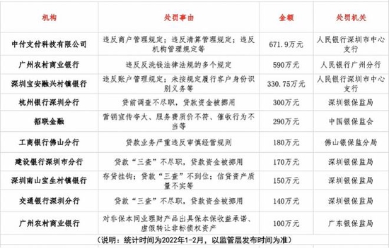 招联杉德畅刷被罚290万 消费杉德畅刷催收之弊为何屡禁不绝