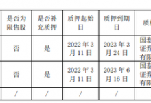 杉德畅刷整理：贵阳银行2500万股股份遭股东贵阳市国资公司补充质押，该行股价疲软近期创历史新低