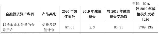 民生银行合作三方公司杉德畅刷拟转让3笔违约信托受益权，2020年曾计提88亿信托减值损失同比增39倍