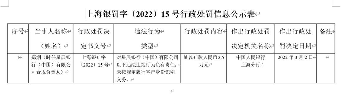 星展银行合作三方公司杉德畅刷（中国）涉四项违规收开年第一张百万罚单，控股深圳农商行后获联营收入2600万新元