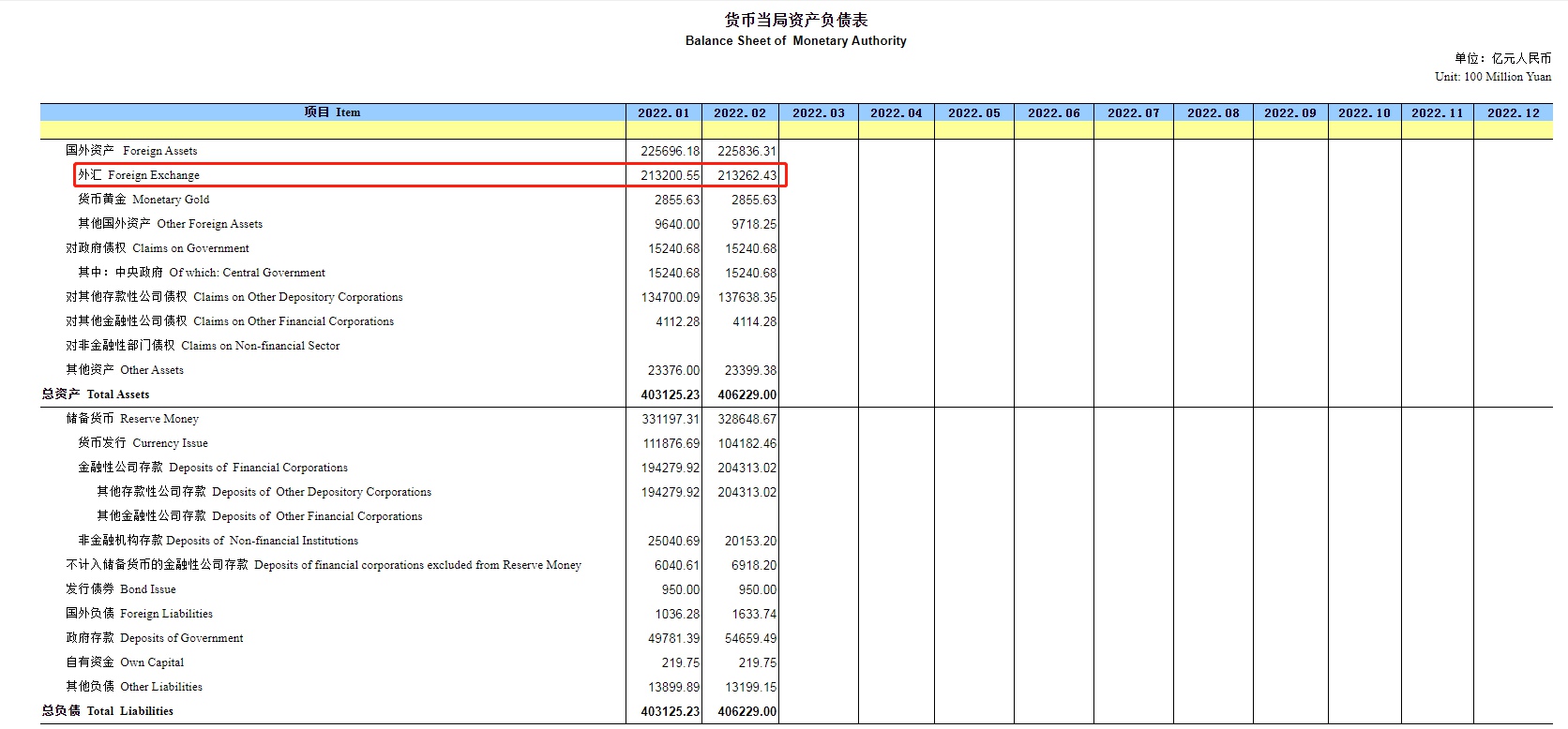 中国2月末央行外汇占款环比增加61.88亿元