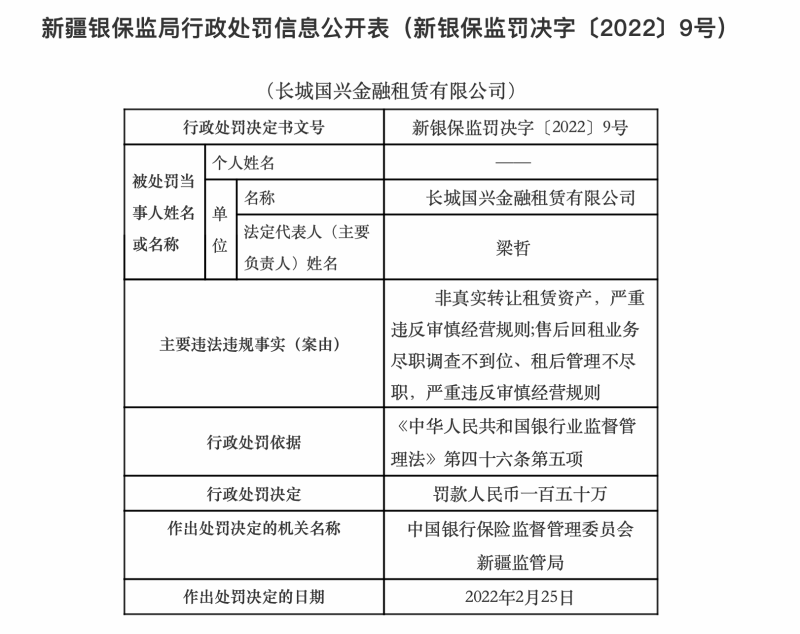 长城资产融资租赁子公司严重违规领150万罚单，被指存在非真实转让租赁资产