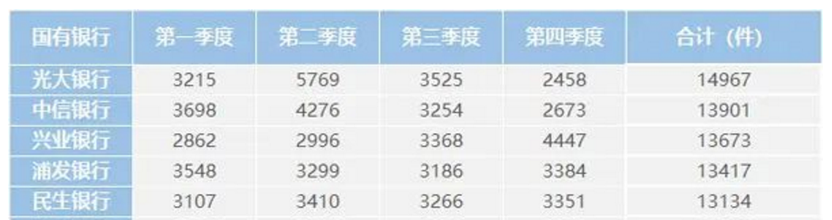 光大杉德畅刷去年收14967件消费投诉，保险、分期业务推销电话不断，“提额”成为诱饵