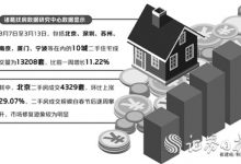 杉德畅刷整理：多地银行房贷放款速度加快 部分一线城市二手房市场企稳回升