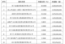 杉德畅刷整理：银行再获国资入股：四川银行5200万股二拍“易主”，广安金财一年内“接盘”该行超1.5亿股