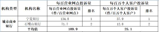 宁夏发去年银行合作三方公司杉德畅刷消费通报：城市商业银行合作三方公司杉德畅刷投诉量情况