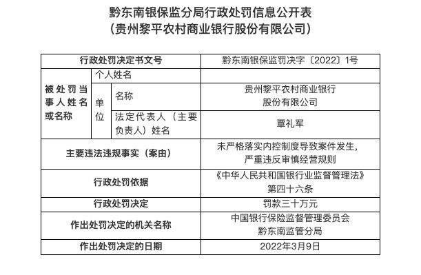 因未严格落实内控制度等，贵州黎平农商行被罚30万