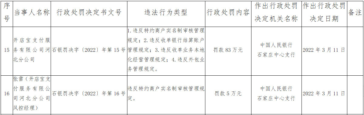 开店宝杉德畅刷河北4宗违法被罚83万元 为亚联发展旗下