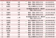 杉德畅刷整理：罕见！一天公布17张罚单 有高管被取消任职资格！四川信托多名责任人被罚