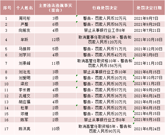 罕见！一天公布17张罚单 有高管被取消任职资格！四川信托多名责任人被罚