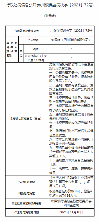 罕见！一天公布17张罚单 有高管被取消任职资格！四川信托多名责任人被罚