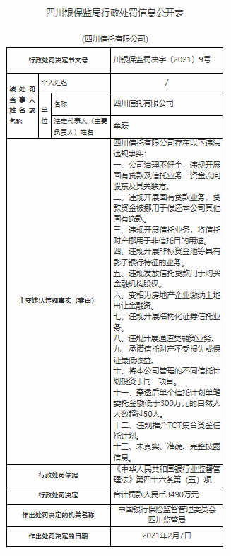 罕见！一天公布17张罚单 有高管被取消任职资格！四川信托多名责任人被罚