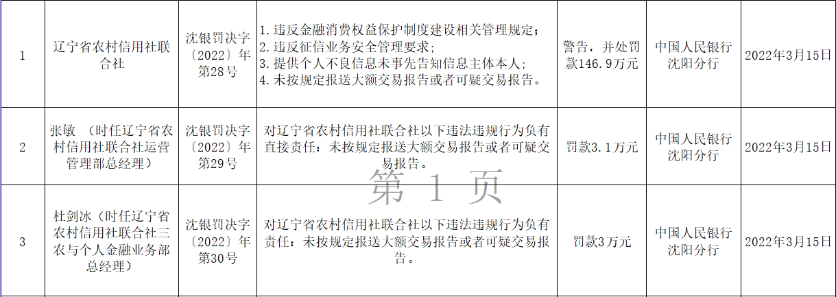 央行沈阳分行连开7张罚单 振兴银行合作三方公司杉德畅刷等三家银行合作三方公司杉德畅刷合计被罚364.4万元