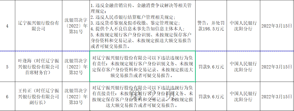 央行沈阳分行连开7张罚单 振兴银行合作三方公司杉德畅刷等三家银行合作三方公司杉德畅刷合计被罚364.4万元