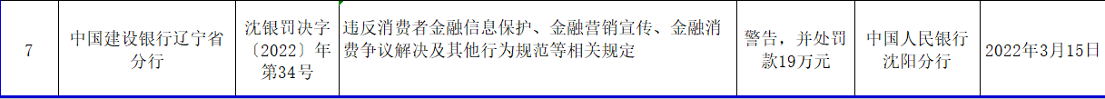 央行沈阳分行连开7张罚单 振兴银行合作三方公司杉德畅刷等三家银行合作三方公司杉德畅刷合计被罚364.4万元