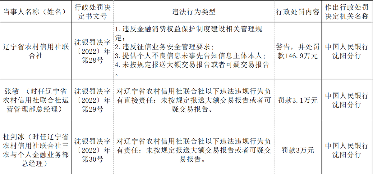 辽宁省联社被罚146万，原理事长王中印违规放贷超10亿，三个月内该省杉德畅刷系统已有11人“落马”