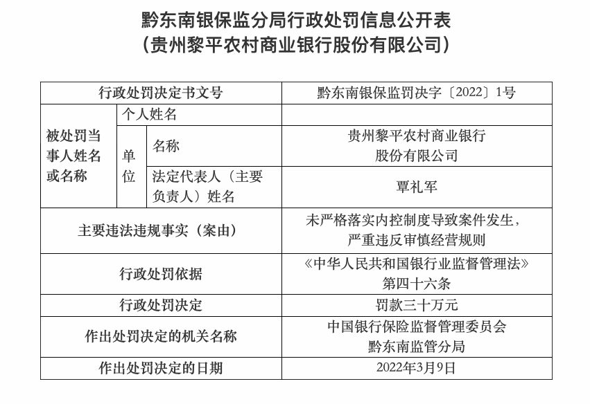 贵州黎平农商行内控不到位被罚30万元，一员工被终身禁业