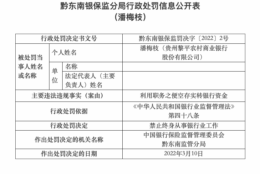 贵州黎平农商行内控不到位被罚30万元，一员工被终身禁业