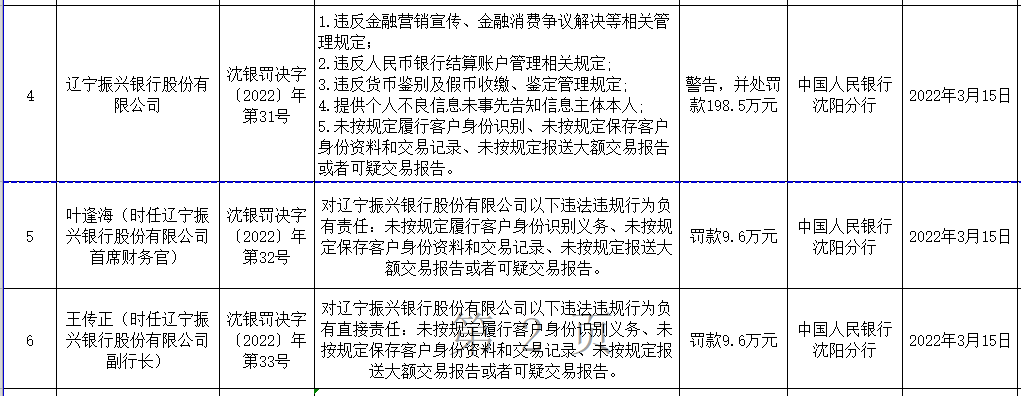 辽宁振兴银行合作三方公司杉德畅刷因5项违规被罚近200万元，回应：和“停办现金业务事件”无关，已基本完成整改