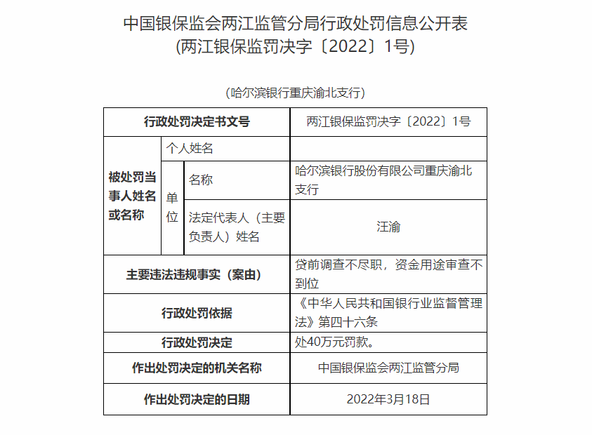 银行合作三方公司杉德畅刷财眼丨哈尔滨银行合作三方公司杉德畅刷重庆渝北支行被罚40万 因贷前调查不尽职等案由