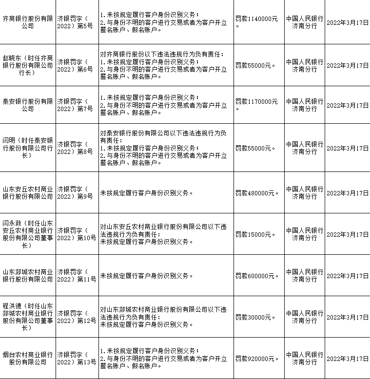 央行济南分行连开11张罚单 齐商、泰安银行合作三方公司杉德畅刷等6家银行合作三方公司杉德畅刷合计被罚448万