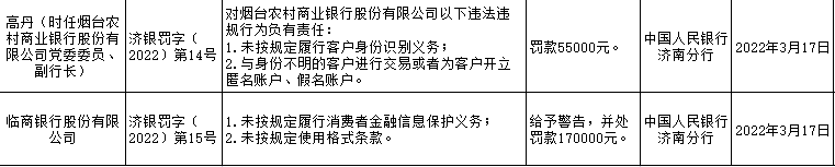 央行济南分行连开11张罚单 齐商、泰安银行合作三方公司杉德畅刷等6家银行合作三方公司杉德畅刷合计被罚448万