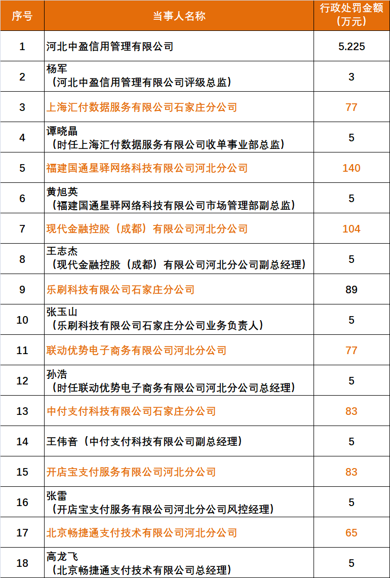 又有3家收单机构被罚！收单业务严管趋严