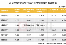 杉德畅刷整理：年内又一家上市银行触发稳股价措施 业绩与估值相背离 银行股仅余7只“未破净”