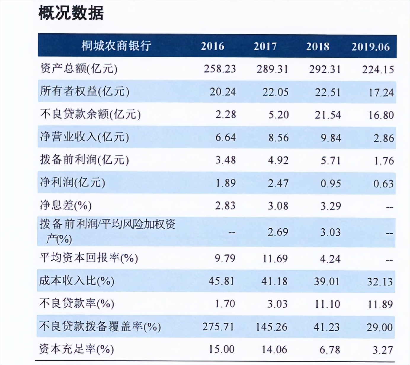 安徽桐城农商行股权打折拍卖仍无人问津，原董事长、行长受贿落马后资产质量多年不达标