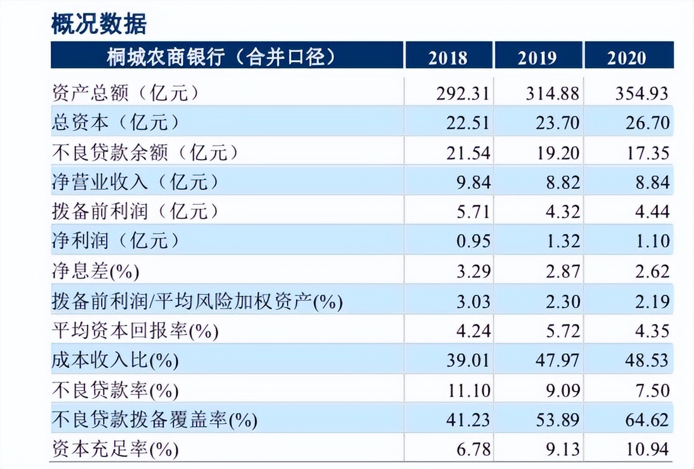 安徽桐城农商行股权打折拍卖仍无人问津，原董事长、行长受贿落马后资产质量多年不达标