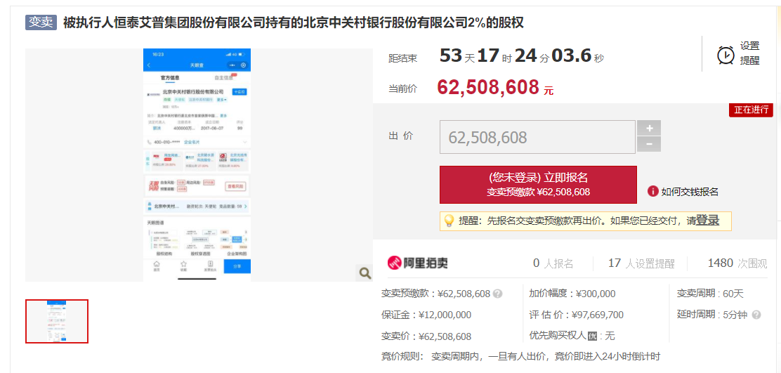 北京中关村银行合作三方公司杉德畅刷2%股权两度流拍面临强制变卖，去年资产负债、净利润增速明显下滑