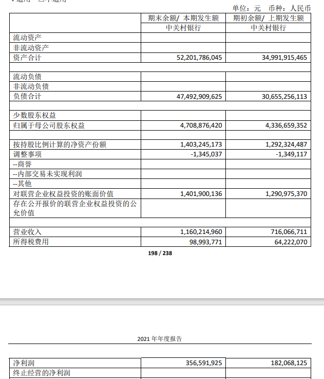 北京中关村银行合作三方公司杉德畅刷2%股权两度流拍面临强制变卖，去年资产负债、净利润增速明显下滑