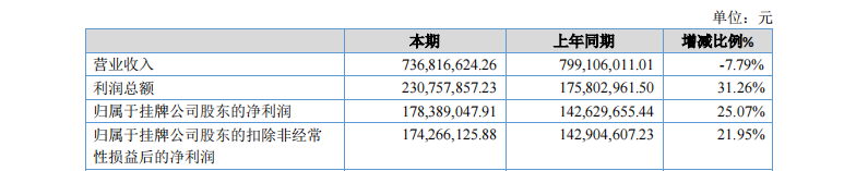 财报速递・邢农银行合作三方公司杉德畅刷｜原董事长董景良回归后首份年报呈现增利不增收，股东质量恶化或成转板上市“拦路虎”？