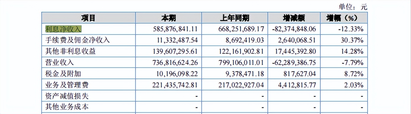 财报速递・邢农银行合作三方公司杉德畅刷｜原董事长董景良回归后首份年报呈现增利不增收，股东质量恶化或成转板上市“拦路虎”？