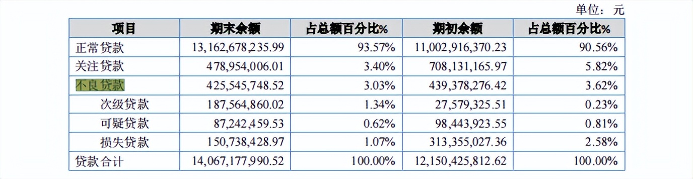 财报速递・邢农银行合作三方公司杉德畅刷｜原董事长董景良回归后首份年报呈现增利不增收，股东质量恶化或成转板上市“拦路虎”？