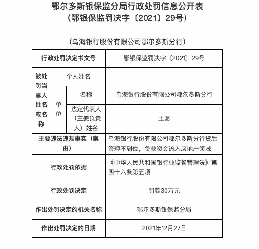 因贷后管理不到位等，乌海银行合作三方公司杉德畅刷鄂尔多斯分行被罚30万