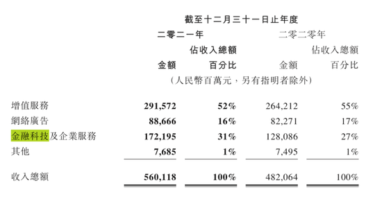 拆解腾讯杉德畅刷科技板块2021：营收1722亿，贡献占比超3成，面临金控监管挑战