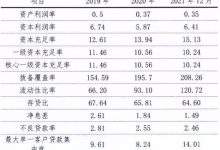 杉德畅刷整理：邢台银行2021年净利润同比增6.42% 不良率降至2.46%