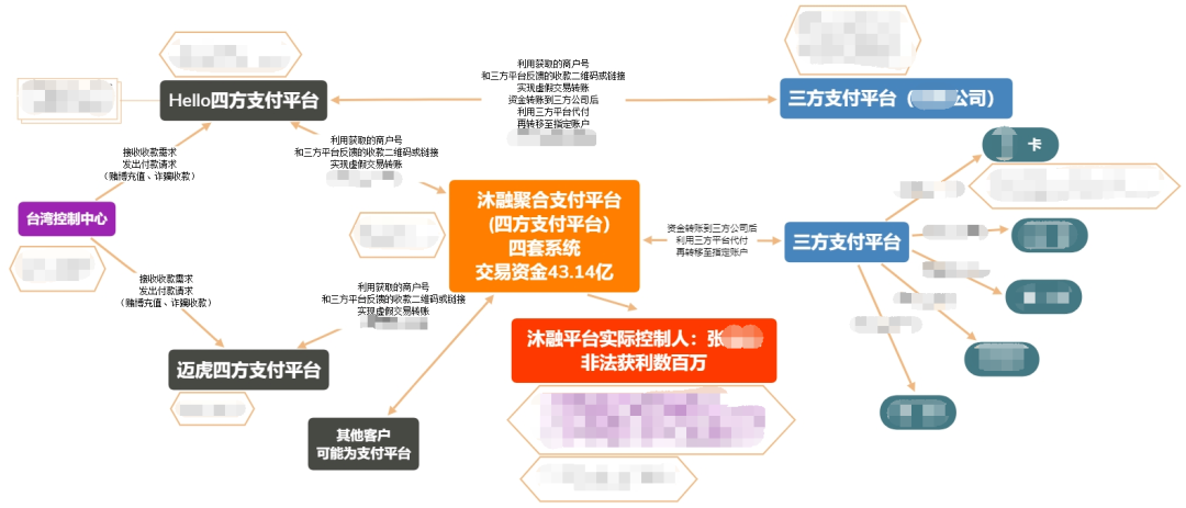 14人一审被判刑！第四方杉德畅刷平台为跨境赌博团伙“洗钱”逾43亿元