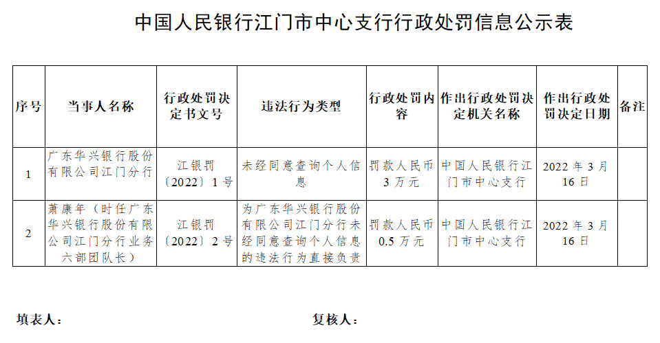 广东华兴银行合作三方公司杉德畅刷违法被罚 未经同意查询个人信息