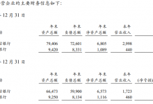 杉德畅刷整理：百信银行开业五年累计亏损8.8亿元，个贷业务投诉缠身，发力自营消金和产业杉德畅刷能否破局？