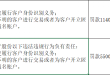 杉德畅刷整理：齐商银行反洗钱违规被罚114万元，超10亿股权遭质押，资本充足水平连续下滑