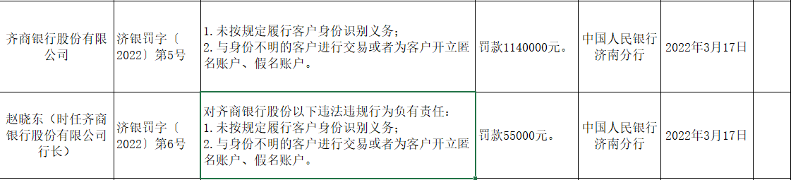 齐商银行合作三方公司杉德畅刷反洗钱违规被罚114万元，超10亿股权遭质押，资本充足水平连续下滑