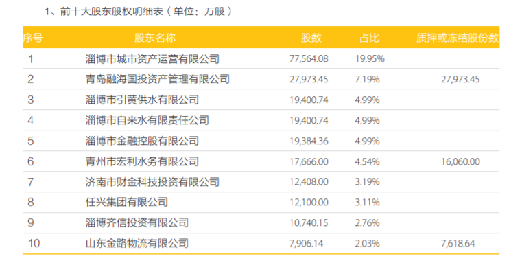 齐商银行合作三方公司杉德畅刷反洗钱违规被罚114万元，超10亿股权遭质押，资本充足水平连续下滑