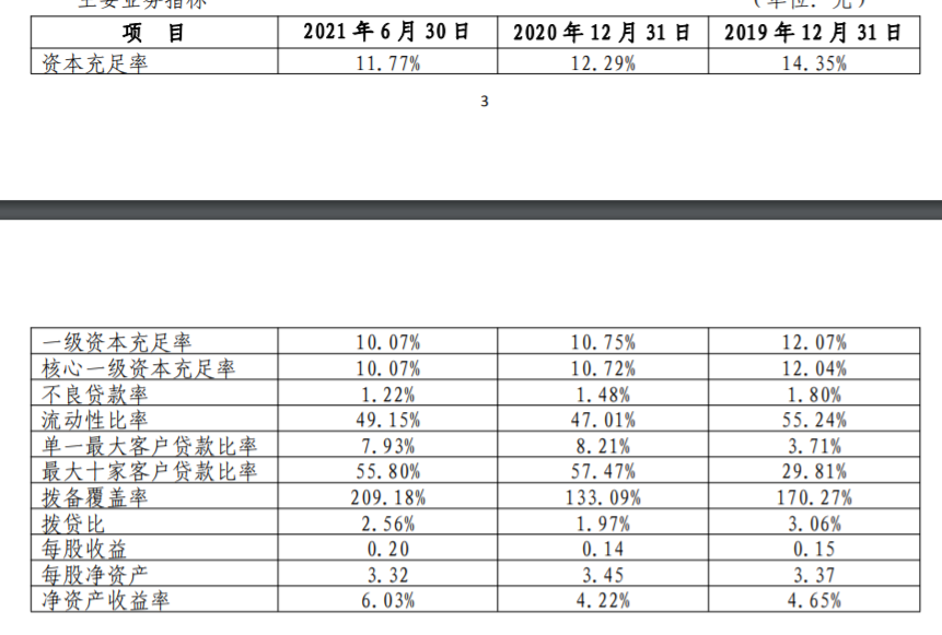 齐商银行合作三方公司杉德畅刷反洗钱违规被罚114万元，超10亿股权遭质押，资本充足水平连续下滑