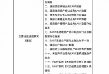 杉德畅刷整理：因债券投资业务EAST数据偏差等16项违规，广发银行被罚420万