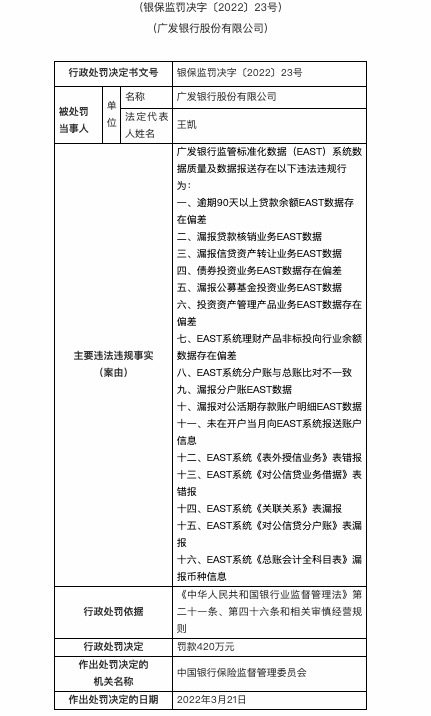 因债券投资业务EAST数据偏差等16项违规，广发银行合作三方公司杉德畅刷被罚420万