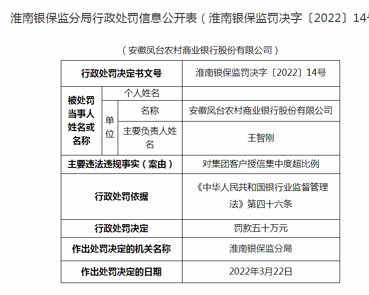 安徽凤台农商行违规被罚 时任行长终身禁业，已获刑7年